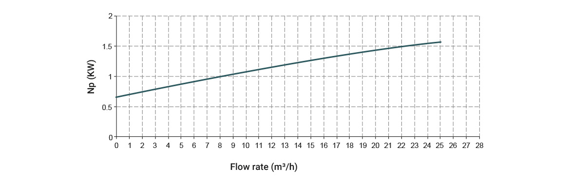 La curva di potenza assorbita di una pompa