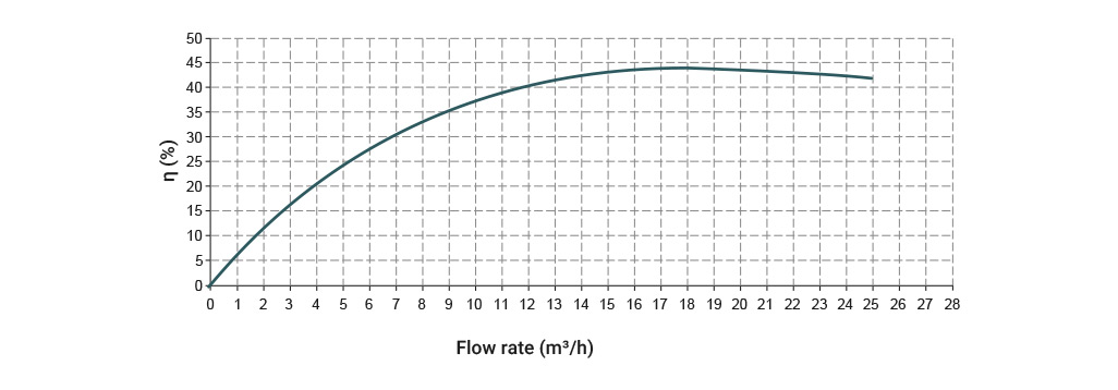The efficiency curve of a pump