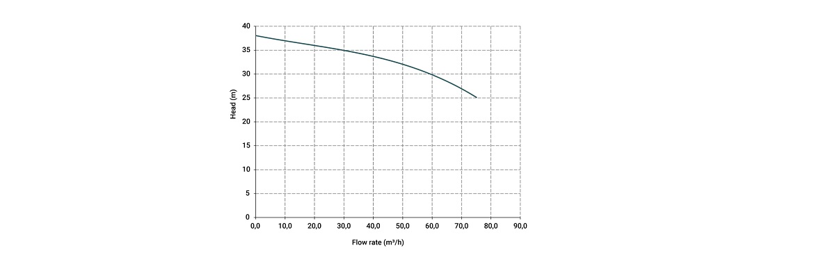 La curva caratteristica della pompa centrifuga